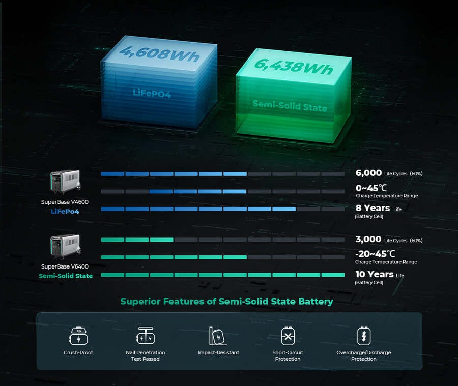 SuperBase V 6400 + Extra Battery and Solar Bundels Portable Power Zendure   